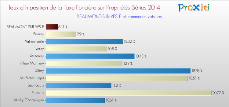 Taux d'imposition de la taxe foncière sur le bati 2014 pour BEAUMONT-SUR-VESLE et les communes proches Comparaison des taux d'imposition de la taxe foncière sur le bati 2014 pour BEAUMONT-SUR-VESLE et les communes voisines