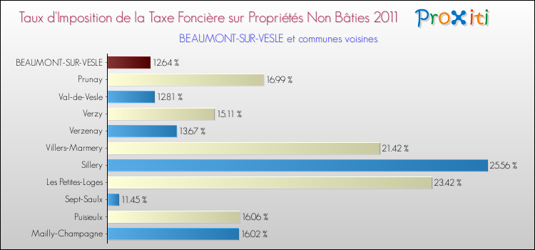 Taux d'imposition de la taxe foncière sur les immeubles et terrains non batis 2011 pour BEAUMONT-SUR-VESLE et les communes proches Comparaison des taux d'imposition de la taxe foncière sur les immeubles et terrains non batis 2011 pour BEAUMONT-SUR-VESLE et les communes voisines