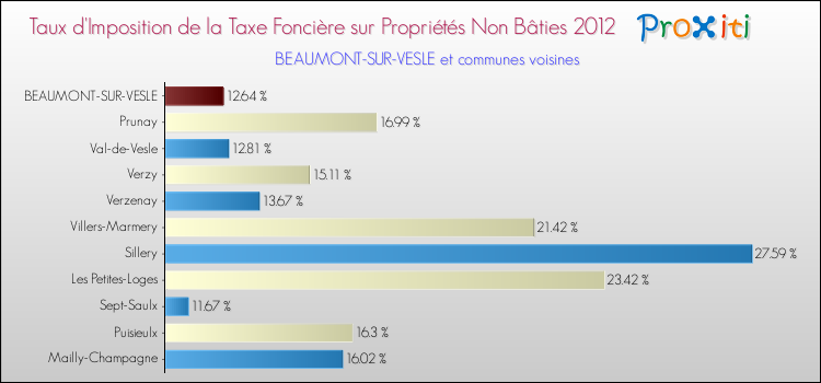 Taux d'imposition de la taxe foncière sur les immeubles et terrains non batis 2012 pour BEAUMONT-SUR-VESLE et les communes proches Comparaison des taux d'imposition de la taxe foncière sur les immeubles et terrains non batis 2012 pour BEAUMONT-SUR-VESLE et les communes voisines