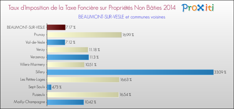 Taux d'imposition de la taxe foncière sur les immeubles et terrains non batis 2014 pour BEAUMONT-SUR-VESLE et les communes proches Comparaison des taux d'imposition de la taxe foncière sur les immeubles et terrains non batis 2014 pour BEAUMONT-SUR-VESLE et les communes voisines