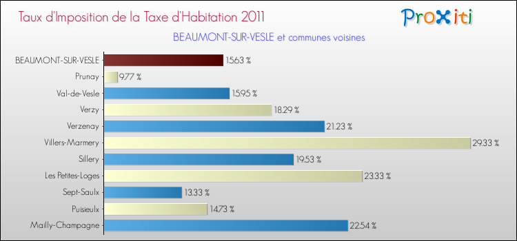 Taux d'imposition de la taxe d'habitation 2011 pour BEAUMONT-SUR-VESLE et les communes proches Comparaison des taux d'imposition de la taxe d'habitation 2011 pour BEAUMONT-SUR-VESLE et les communes voisines