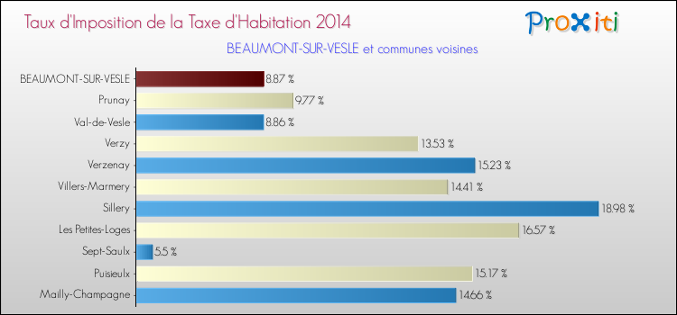 Taux d'imposition de la taxe d'habitation 2014 pour BEAUMONT-SUR-VESLE et les communes proches Comparaison des taux d'imposition de la taxe d'habitation 2014 pour BEAUMONT-SUR-VESLE et les communes voisines