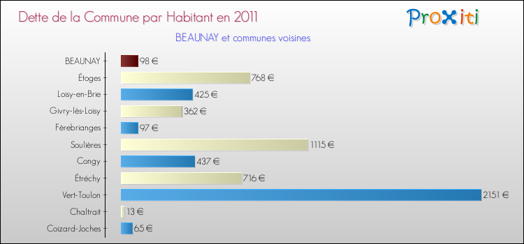 Dette par habitant de la commune en 2011 pour BEAUNAY et les communes proches Comparaison de la dette par habitant de la commune en 2011 pour BEAUNAY et les communes voisines
