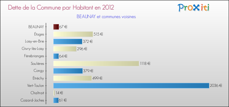 Dette par habitant de la commune en 2012 pour BEAUNAY et les communes proches Comparaison de la dette par habitant de la commune en 2012 pour BEAUNAY et les communes voisines