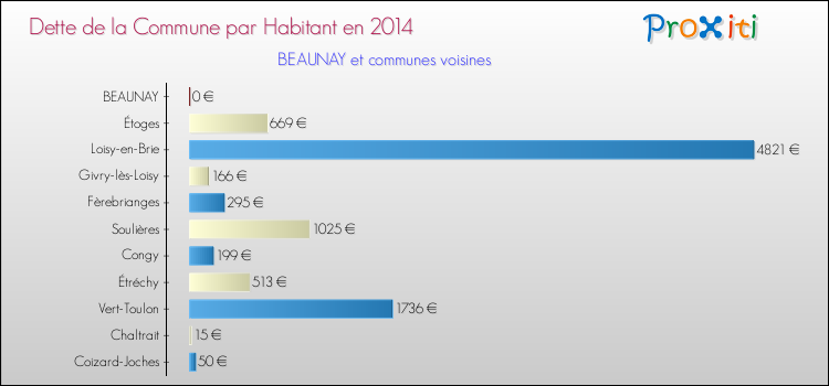 Dette par habitant de la commune en 2014 pour BEAUNAY et les communes proches Comparaison de la dette par habitant de la commune en 2014 pour BEAUNAY et les communes voisines