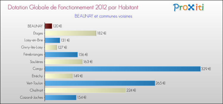 Montant des dotations globales de fonctionnement DGF par Habitant pour BEAUNAY et les communes proches Comparaison des des dotations globales de fonctionnement DGF par habitant pour BEAUNAY et les communes voisines