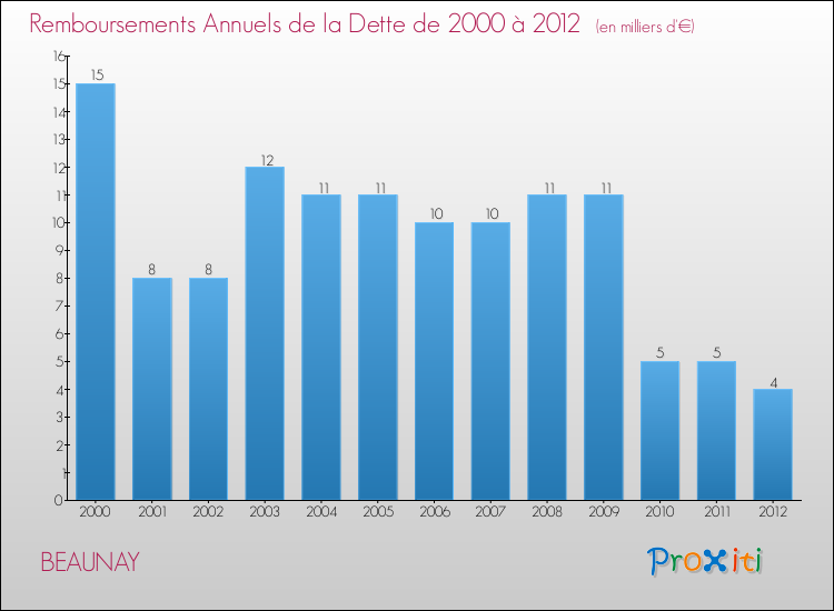 Evolution de l'annuité de la dette pour la commune de BEAUNAY de 2000 à 2012 Annuités de la dette pour BEAUNAY de 2000 à 2012