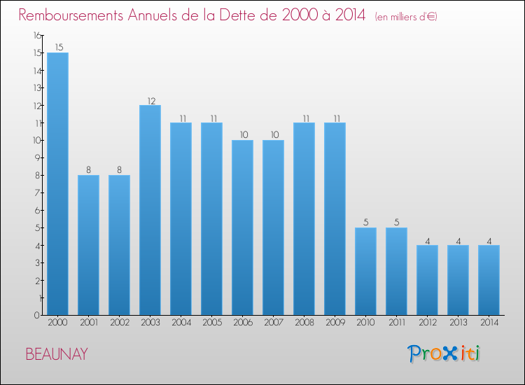Evolution de l'annuité de la dette pour la commune de BEAUNAY de 2000 à 2014 Annuités de la dette pour BEAUNAY de 2000 à 2014