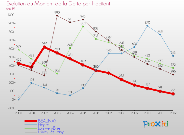 Evolution de la dette par habitant pour la commune de BEAUNAY et les communes proches de 2000 à 2012 Comparaison de la dette par habitant pour BEAUNAY et les communes voisines de 2000 à 2012