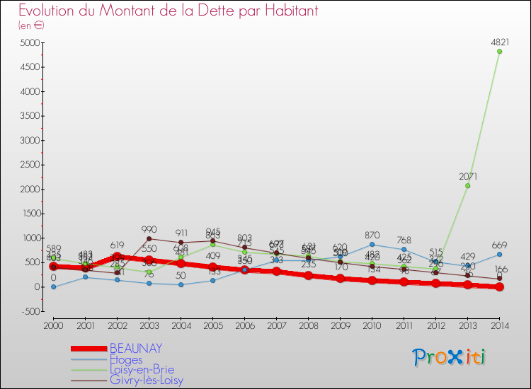 Evolution de la dette par habitant pour la commune de BEAUNAY et les communes proches de 2000 à 2014 Comparaison de la dette par habitant pour BEAUNAY et les communes voisines de 2000 à 2014
