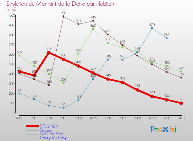 Evolution de la dette par habitant pour la commune de BEAUNAY et les communes proches Comparaison de la dette par habitant pour BEAUNAY et les communes voisines