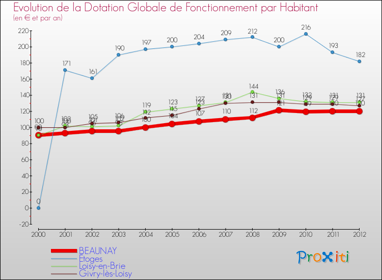 Evolution et montant de la dotation globale de fonctionnement par Habitant pour BEAUNAY et les communes proches Comparaison des dotations globales de fonctionnement par habitant pour BEAUNAY et les communes voisines