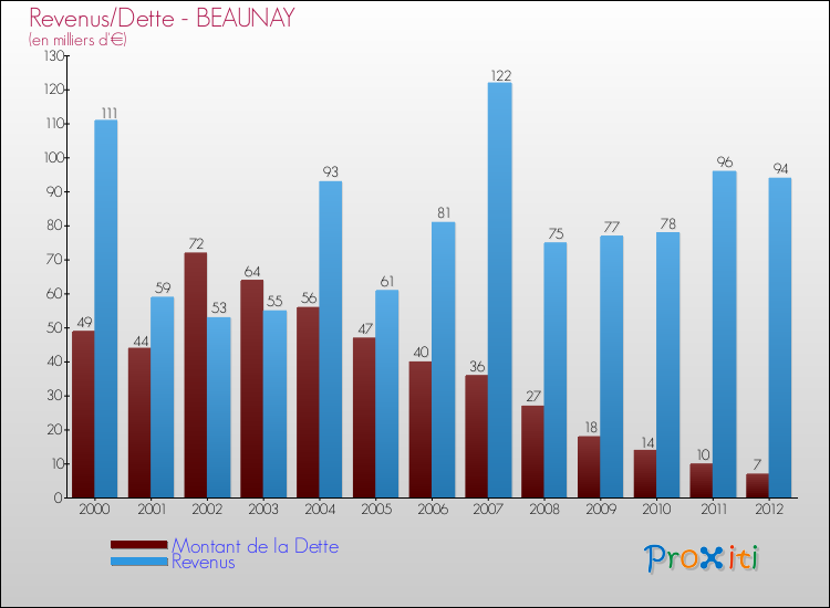 Evolution comparée de la dette et des revenus pour la commune de BEAUNAY de 2000 à 2012 Comparaison de la dette et des revenus pour BEAUNAY de 2000 à 2012
