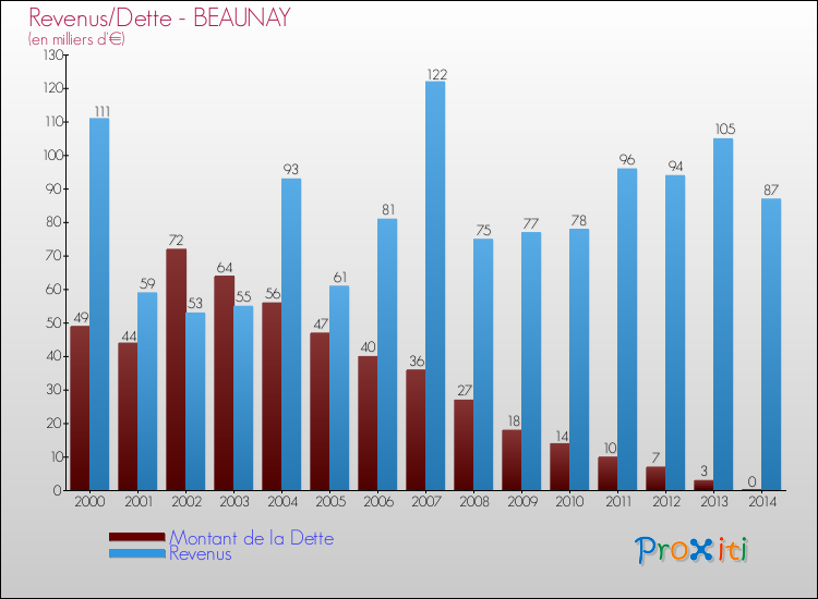 Evolution comparée de la dette et des revenus pour la commune de BEAUNAY de 2000 à 2014 Comparaison de la dette et des revenus pour BEAUNAY de 2000 à 2014