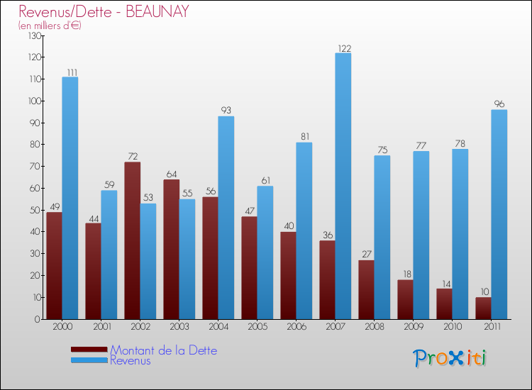 Evolution comparée de la dette et des revenus pour la commune de BEAUNAY de 2000 à 2011 Comparaison de la dette et des revenus pour BEAUNAY de 2000 à 2011