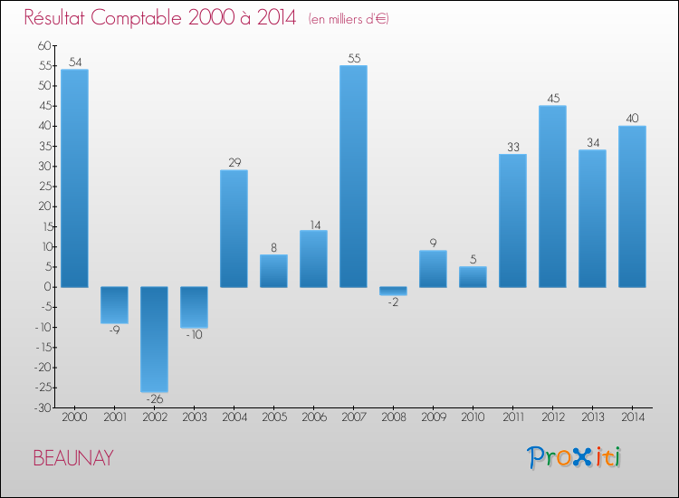 Evolution du résultat comptable pour la commune de BEAUNAY de 2000 à 2014 Evolution du résultat comptable pour BEAUNAY de 2000 à 2014