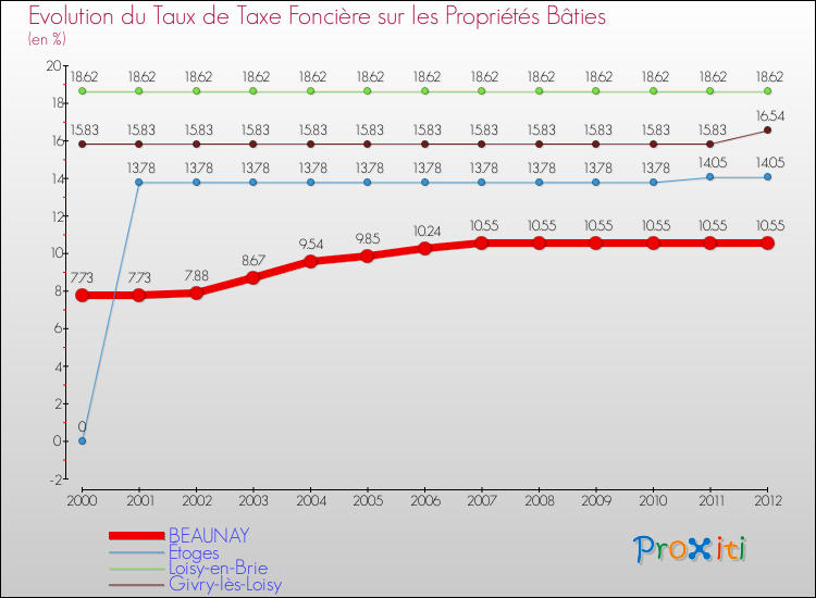 Evolution du taux de la taxe foncière sur le bati pour BEAUNAY et les communes proches de 2000 à 2012 Comparaison des taux de taxe foncière sur le bati pour BEAUNAY et les communes voisines de 2000 à 2012