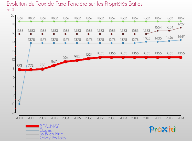 Evolution du taux de la taxe foncière sur le bati pour BEAUNAY et les communes proches de 2000 à 2014 Comparaison des taux de taxe foncière sur le bati pour BEAUNAY et les communes voisines de 2000 à 2014