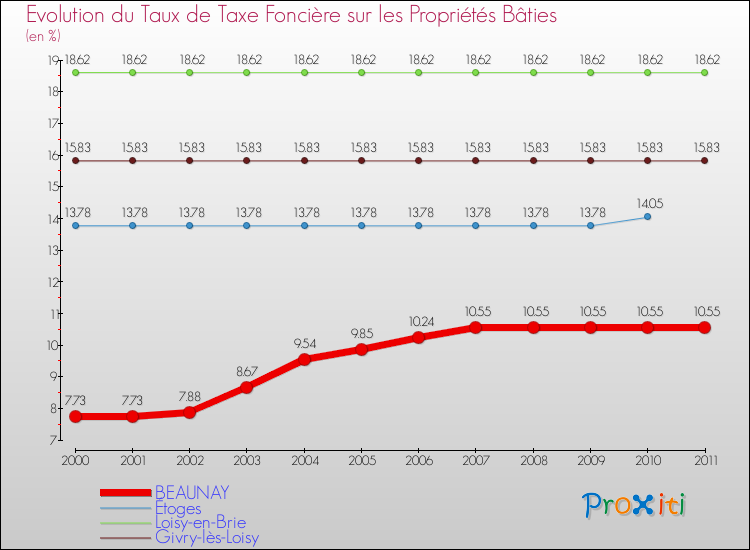 Evolution du taux de la taxe foncière sur le bati pour BEAUNAY et les communes proches Comparaison des taux de taxe foncière sur le bati pour BEAUNAY et les communes voisines