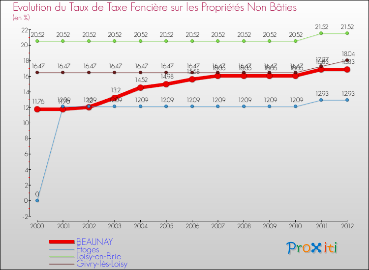Evolution du taux de la taxe foncière sur les immeubles et terrains non batis pour BEAUNAY et les communes proches de 2000 à 2012 Comparaison des taux de la taxe foncière sur les immeubles et terrains non batis pour BEAUNAY et les communes voisines de 2000 à 2012