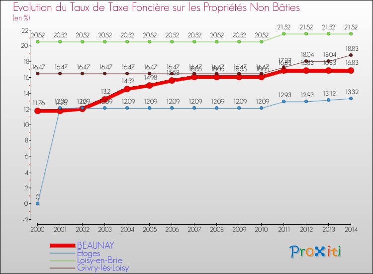 Evolution du taux de la taxe foncière sur les immeubles et terrains non batis pour BEAUNAY et les communes proches de 2000 à 2014 Comparaison des taux de la taxe foncière sur les immeubles et terrains non batis pour BEAUNAY et les communes voisines de 2000 à 2014