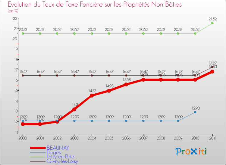 Evolution du taux de la taxe foncière sur les immeubles et terrains non batis pour BEAUNAY et les communes proches Comparaison des taux de la taxe foncière sur les immeubles et terrains non batis pour BEAUNAY et les communes voisines