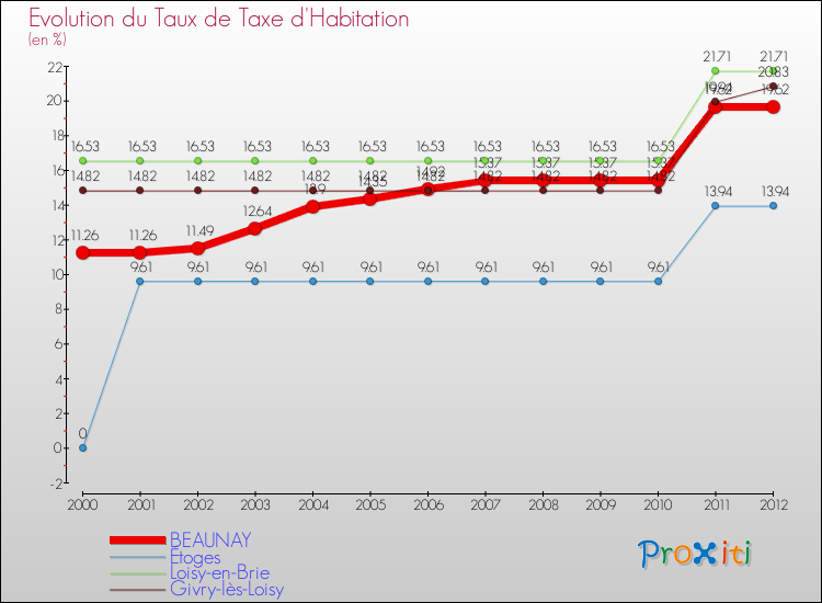 Evolution du taux de la taxe d'habitation pour BEAUNAY et les communes proches Comparaison des taux de la taxe d'habitation pour BEAUNAY et les communes voisines