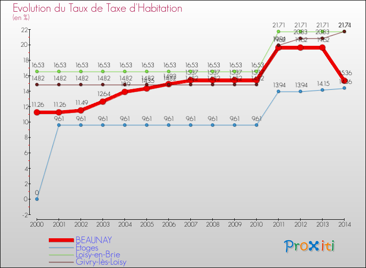 Evolution du taux de la taxe d'habitation pour BEAUNAY et les communes proches de 2000 à 2014 Comparaison des taux de la taxe d'habitation pour BEAUNAY et les communes voisines de 2000 à 2014