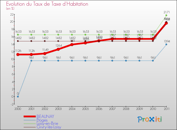 Evolution du taux de la taxe d'habitation pour BEAUNAY et les communes proches Comparaison des taux de la taxe d'habitation pour BEAUNAY et les communes voisines