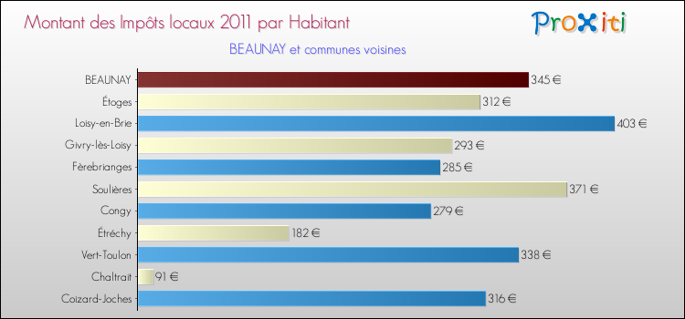 Montant des impôts locaux par Habitant pour BEAUNAY et les communes proches Comparaison des impôts locaux par habitant pour BEAUNAY et les communes voisines