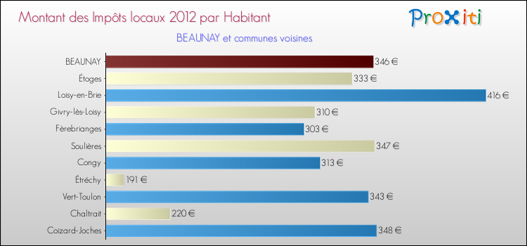 Montant des impôts locaux par Habitant pour BEAUNAY et les communes proches Comparaison des impôts locaux par habitant pour BEAUNAY et les communes voisines