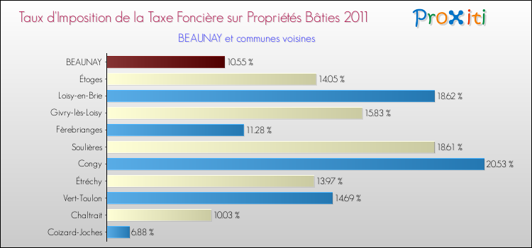 Taux d'imposition de la taxe foncière sur le bati 2011 pour BEAUNAY et les communes proches Comparaison des taux d'imposition de la taxe foncière sur le bati 2011 pour BEAUNAY et les communes voisines