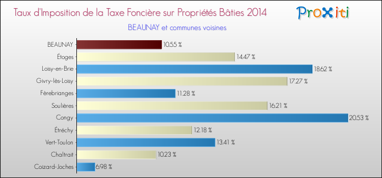 Taux d'imposition de la taxe foncière sur le bati 2014 pour BEAUNAY et les communes proches Comparaison des taux d'imposition de la taxe foncière sur le bati 2014 pour BEAUNAY et les communes voisines