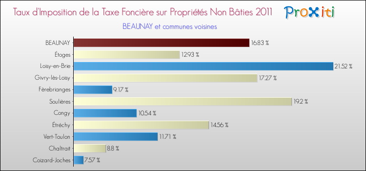 Taux d'imposition de la taxe foncière sur les immeubles et terrains non batis 2011 pour BEAUNAY et les communes proches Comparaison des taux d'imposition de la taxe foncière sur les immeubles et terrains non batis 2011 pour BEAUNAY et les communes voisines