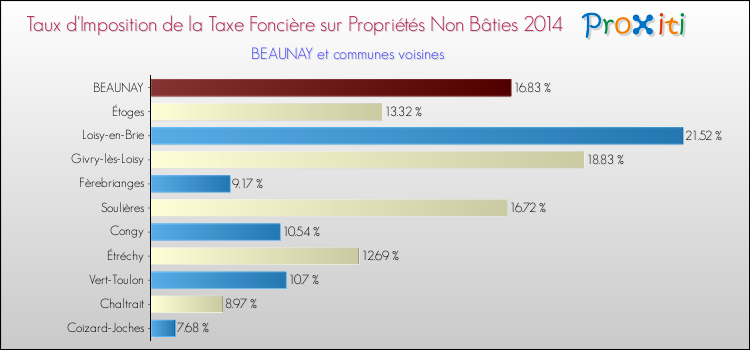 Taux d'imposition de la taxe foncière sur les immeubles et terrains non batis 2014 pour BEAUNAY et les communes proches Comparaison des taux d'imposition de la taxe foncière sur les immeubles et terrains non batis 2014 pour BEAUNAY et les communes voisines