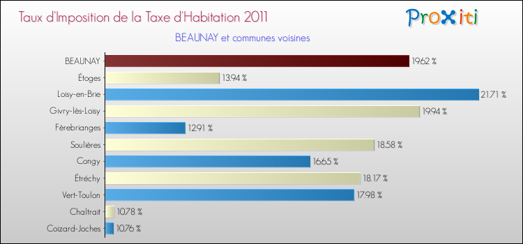 Taux d'imposition de la taxe d'habitation 2011 pour BEAUNAY et les communes proches Comparaison des taux d'imposition de la taxe d'habitation 2011 pour BEAUNAY et les communes voisines