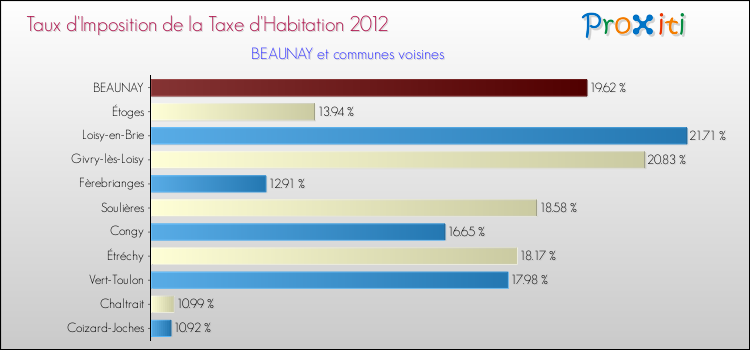 Taux d'imposition de la taxe d'habitation 2012 pour BEAUNAY et les communes proches Comparaison des taux d'imposition de la taxe d'habitation 2012 pour BEAUNAY et les communes voisines