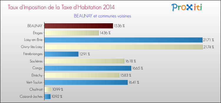 Taux d'imposition de la taxe d'habitation 2014 pour BEAUNAY et les communes proches Comparaison des taux d'imposition de la taxe d'habitation 2014 pour BEAUNAY et les communes voisines