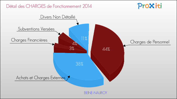 Décomposition des Charges de Fonctionnement 2014 de la commune de BEINE-NAUROY Charges de Fonctionnement 2014 pour la commune de BEINE-NAUROY