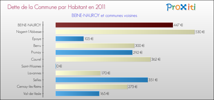 Dette par habitant de la commune en 2011 pour BEINE-NAUROY et les communes proches Comparaison de la dette par habitant de la commune en 2011 pour BEINE-NAUROY et les communes voisines
