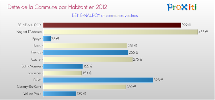 Dette par habitant de la commune en 2012 pour BEINE-NAUROY et les communes proches Comparaison de la dette par habitant de la commune en 2012 pour BEINE-NAUROY et les communes voisines