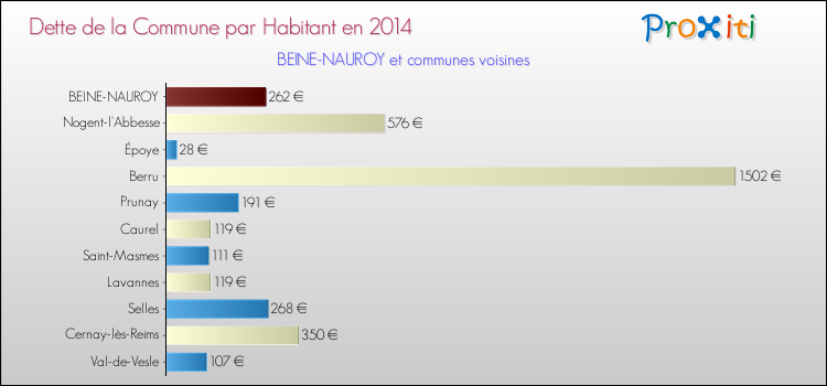 Dette par habitant de la commune en 2014 pour BEINE-NAUROY et les communes proches Comparaison de la dette par habitant de la commune en 2014 pour BEINE-NAUROY et les communes voisines