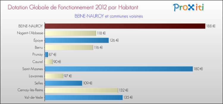 Montant des dotations globales de fonctionnement DGF par Habitant pour BEINE-NAUROY et les communes proches Comparaison des des dotations globales de fonctionnement DGF par habitant pour BEINE-NAUROY et les communes voisines