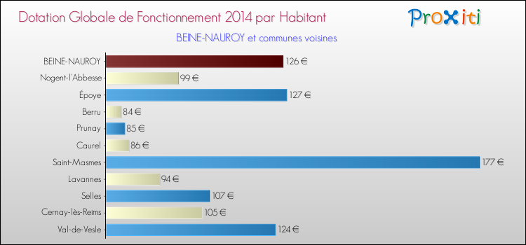 Montant des dotations globales de fonctionnement DGF par Habitant pour BEINE-NAUROY et les communes proches en 2014. Comparaison des des dotations globales de fonctionnement DGF par habitant pour BEINE-NAUROY et les communes voisines en 2014.