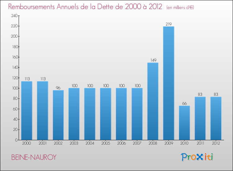 Evolution de l'annuité de la dette pour la commune de BEINE-NAUROY de 2000 à 2012 Annuités de la dette pour BEINE-NAUROY de 2000 à 2012