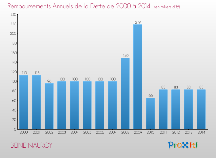 Evolution de l'annuité de la dette pour la commune de BEINE-NAUROY de 2000 à 2014 Annuités de la dette pour BEINE-NAUROY de 2000 à 2014