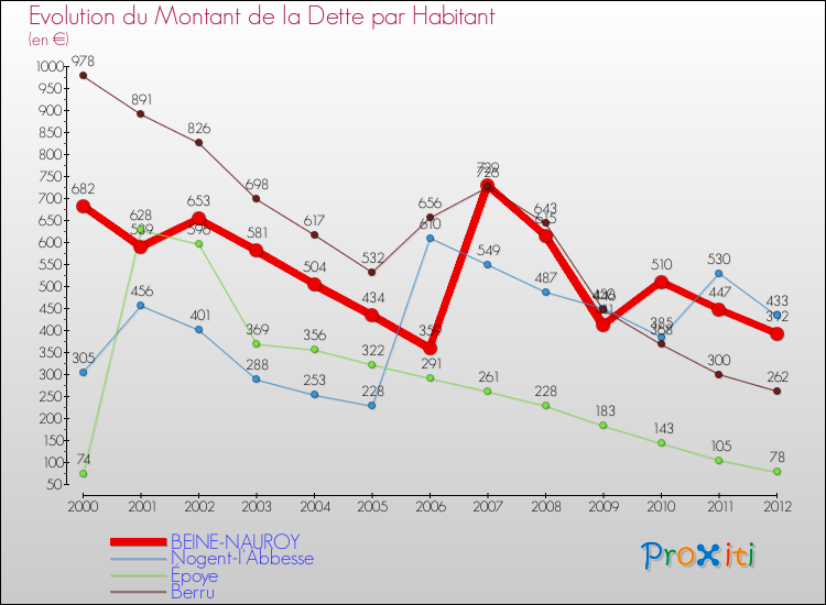 Evolution de la dette par habitant pour la commune de BEINE-NAUROY et les communes proches de 2000 à 2012 Comparaison de la dette par habitant pour BEINE-NAUROY et les communes voisines de 2000 à 2012