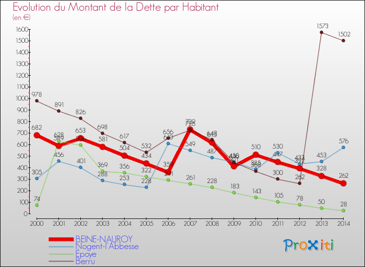 Evolution de la dette par habitant pour la commune de BEINE-NAUROY et les communes proches de 2000 à 2014 Comparaison de la dette par habitant pour BEINE-NAUROY et les communes voisines de 2000 à 2014