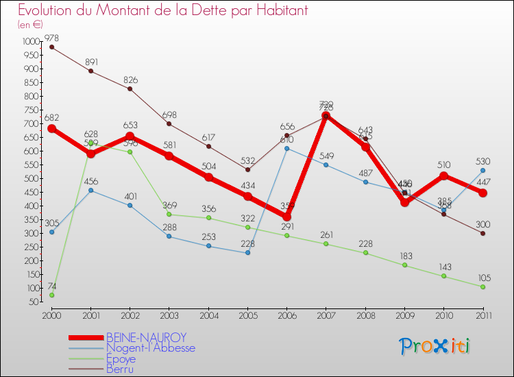 Evolution de la dette par habitant pour la commune de BEINE-NAUROY et les communes proches Comparaison de la dette par habitant pour BEINE-NAUROY et les communes voisines