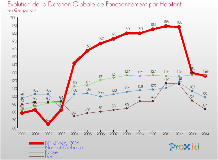 Evolution et montant de la dotation globale de fonctionnement par Habitant pour BEINE-NAUROY et les communes proches de 2000 à 2014. Comparaison des dotations globales de fonctionnement par habitant pour BEINE-NAUROY et les communes voisines de 2000 à 2014.